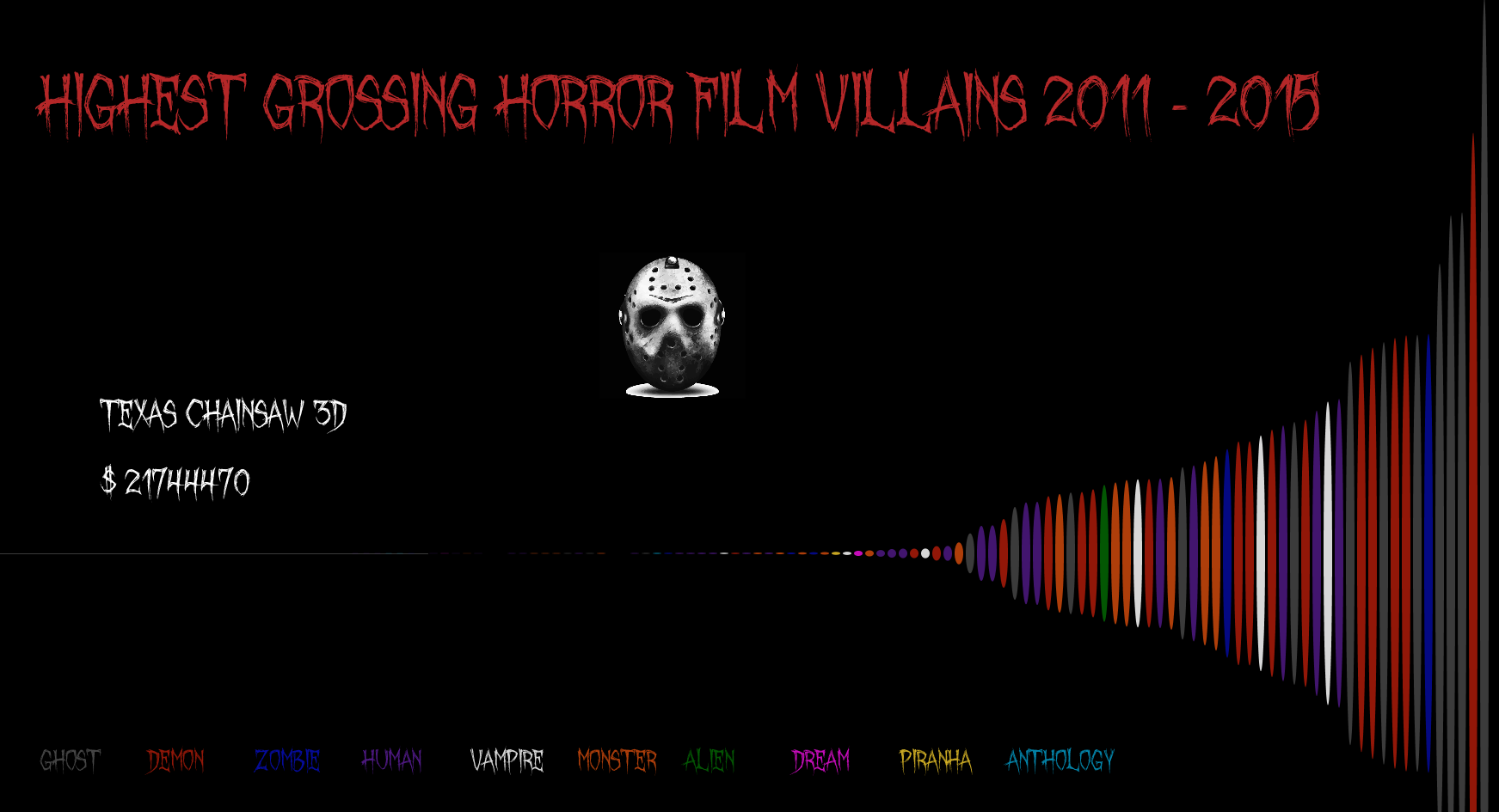 highest grossing horror film villains